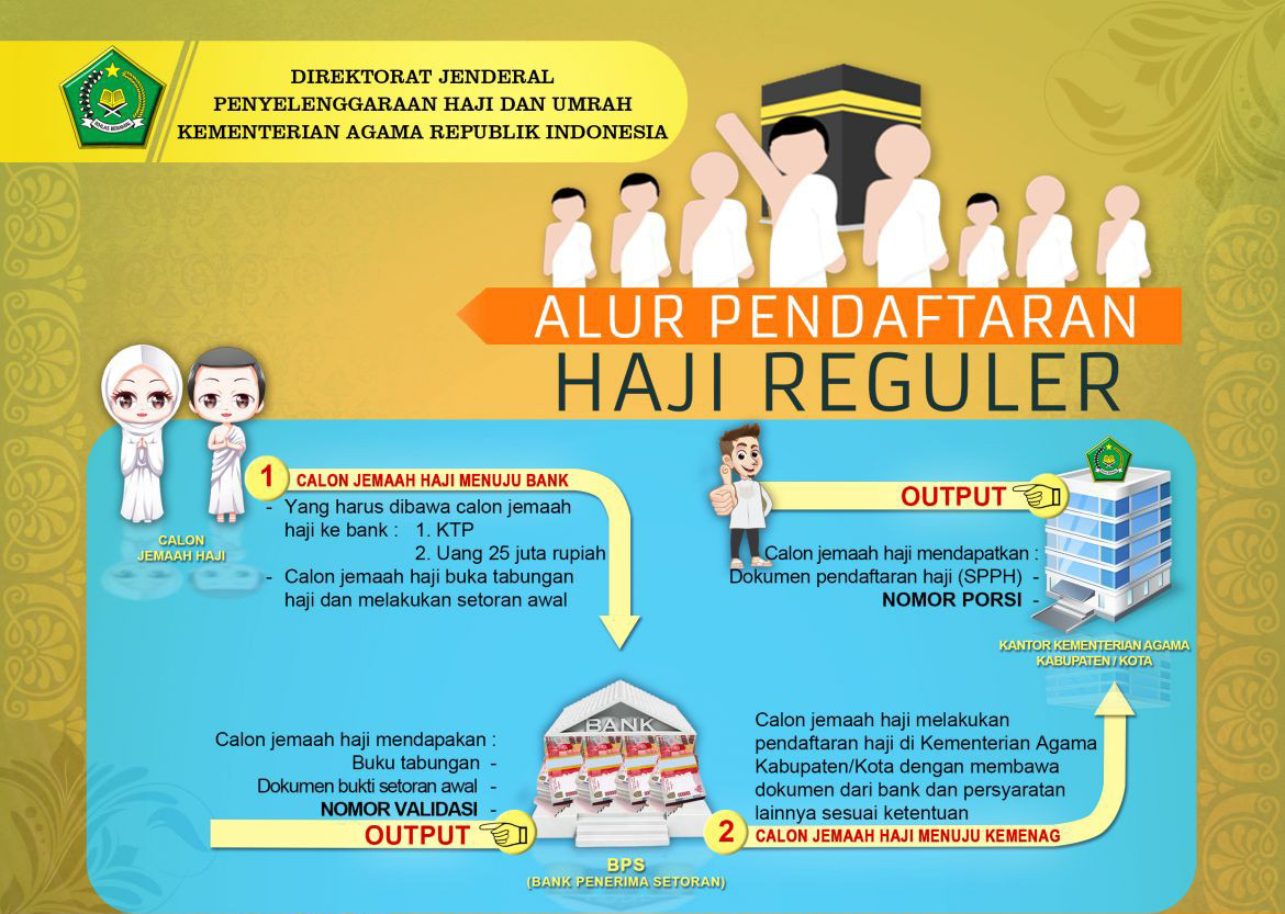 Alur Pendaftaran Haji Reguler